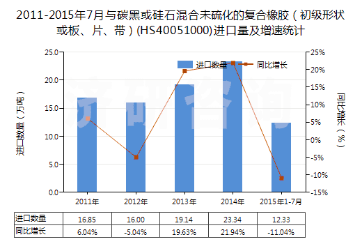 2011-2015年7月與碳黑或硅石混合未硫化的復(fù)合橡膠（初級形狀或板、片、帶）(HS40051000)進(jìn)口量及增速統(tǒng)計(jì)